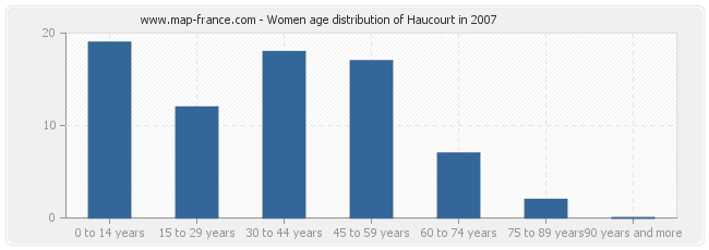 Women age distribution of Haucourt in 2007