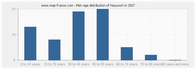 Men age distribution of Haucourt in 2007