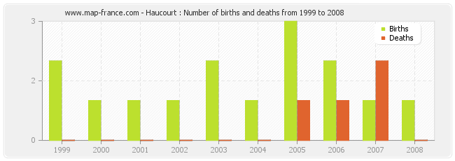 Haucourt : Number of births and deaths from 1999 to 2008