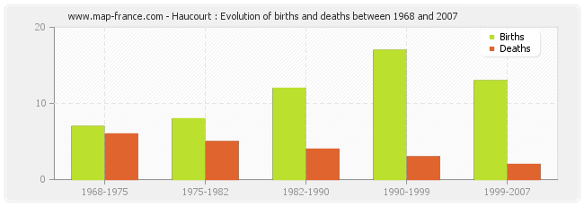 Haucourt : Evolution of births and deaths between 1968 and 2007