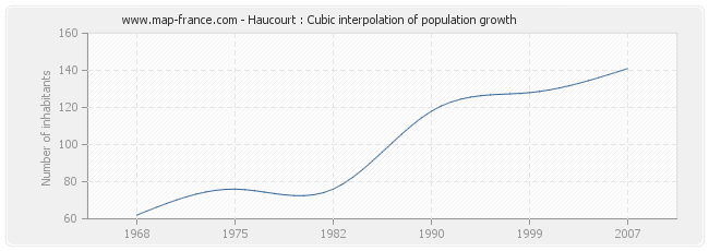 Haucourt : Cubic interpolation of population growth