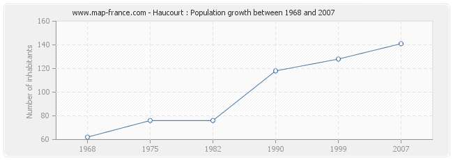 Population Haucourt