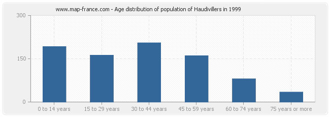 Age distribution of population of Haudivillers in 1999
