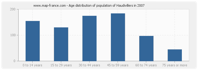 Age distribution of population of Haudivillers in 2007