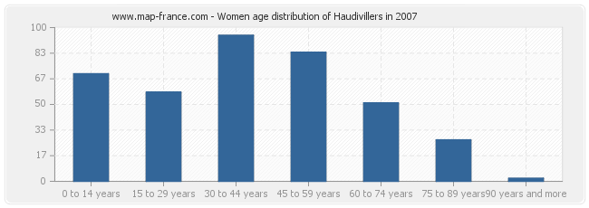 Women age distribution of Haudivillers in 2007