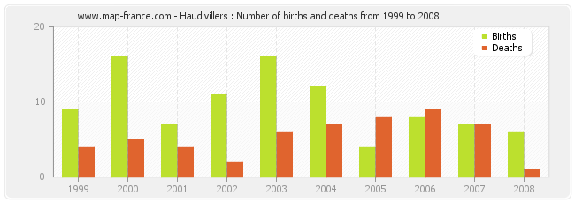 Haudivillers : Number of births and deaths from 1999 to 2008