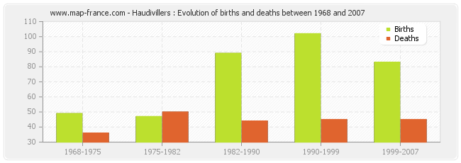 Haudivillers : Evolution of births and deaths between 1968 and 2007