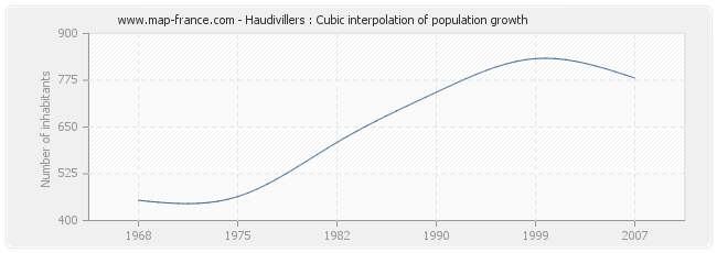 Haudivillers : Cubic interpolation of population growth