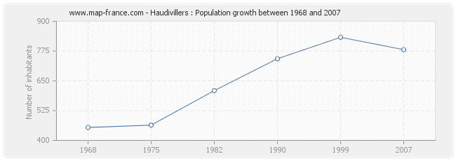 Population Haudivillers