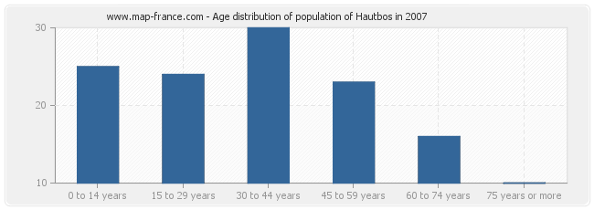 Age distribution of population of Hautbos in 2007