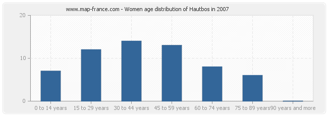 Women age distribution of Hautbos in 2007