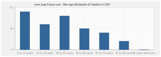 Men age distribution of Hautbos in 2007