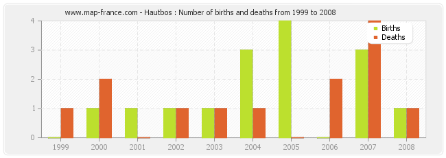 Hautbos : Number of births and deaths from 1999 to 2008