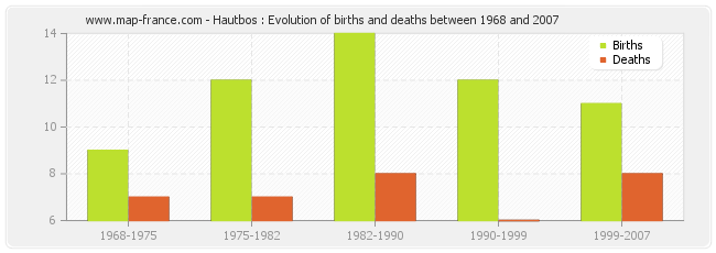 Hautbos : Evolution of births and deaths between 1968 and 2007