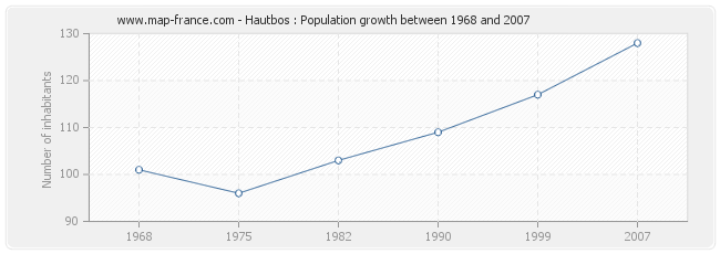 Population Hautbos