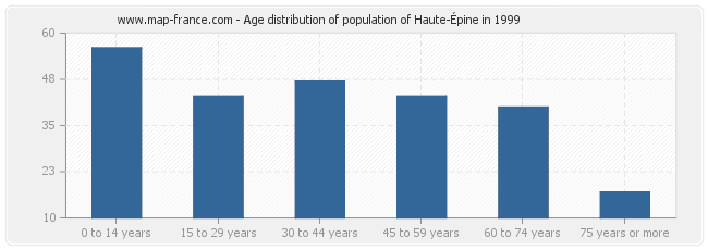 Age distribution of population of Haute-Épine in 1999