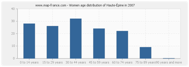 Women age distribution of Haute-Épine in 2007