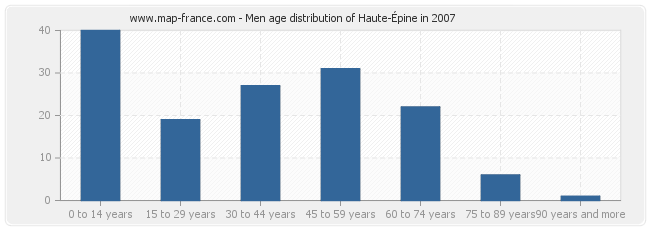 Men age distribution of Haute-Épine in 2007