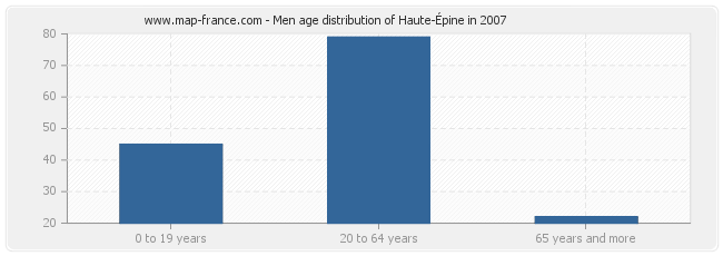 Men age distribution of Haute-Épine in 2007