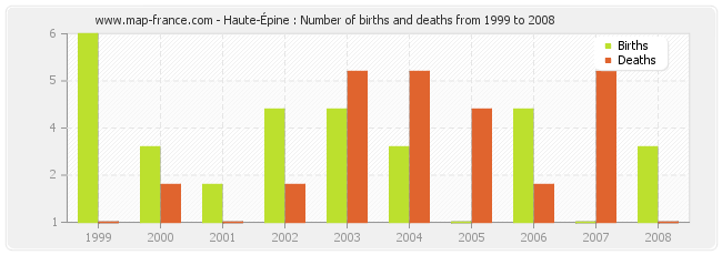 Haute-Épine : Number of births and deaths from 1999 to 2008