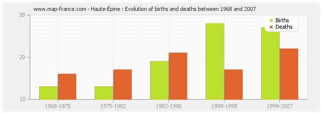 Haute-Épine : Evolution of births and deaths between 1968 and 2007