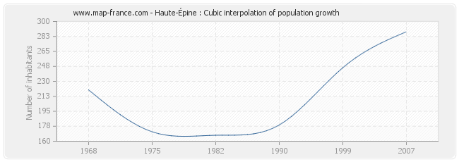 Haute-Épine : Cubic interpolation of population growth