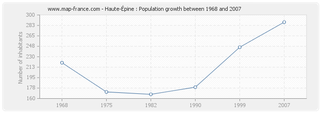 Population Haute-Épine