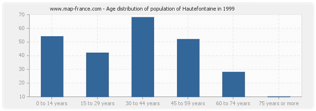 Age distribution of population of Hautefontaine in 1999