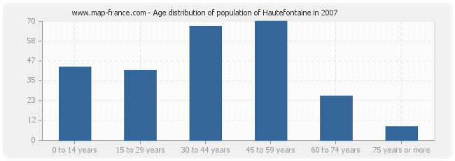 Age distribution of population of Hautefontaine in 2007