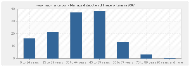 Men age distribution of Hautefontaine in 2007
