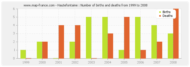 Hautefontaine : Number of births and deaths from 1999 to 2008