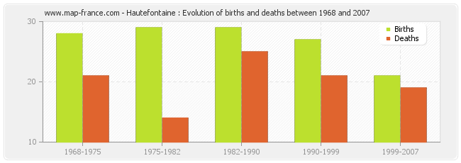 Hautefontaine : Evolution of births and deaths between 1968 and 2007