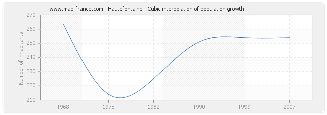 Hautefontaine : Cubic interpolation of population growth