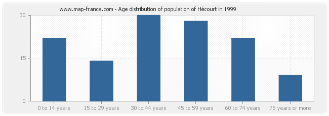 Age distribution of population of Hécourt in 1999