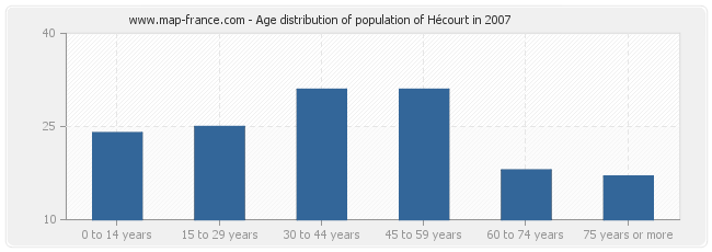 Age distribution of population of Hécourt in 2007