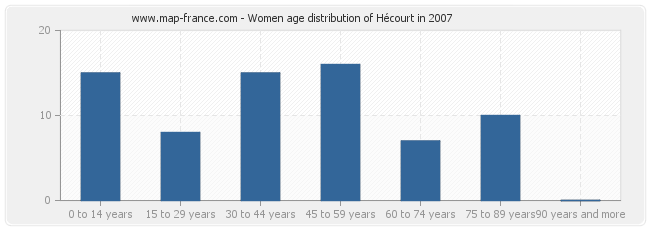 Women age distribution of Hécourt in 2007