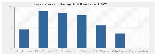 Men age distribution of Hécourt in 2007