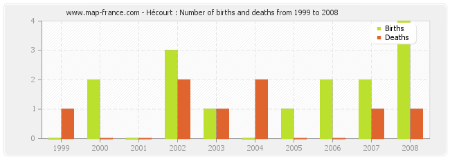 Hécourt : Number of births and deaths from 1999 to 2008