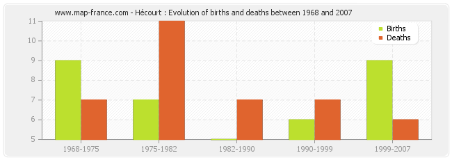 Hécourt : Evolution of births and deaths between 1968 and 2007