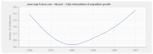 Hécourt : Cubic interpolation of population growth