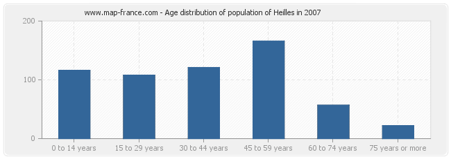 Age distribution of population of Heilles in 2007