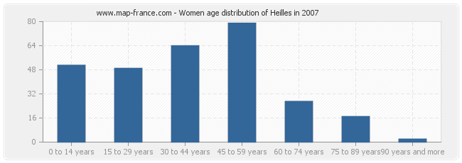 Women age distribution of Heilles in 2007