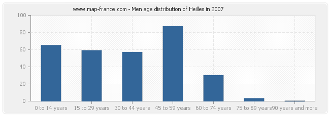 Men age distribution of Heilles in 2007