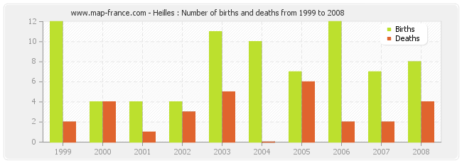 Heilles : Number of births and deaths from 1999 to 2008