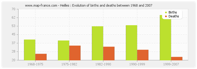 Heilles : Evolution of births and deaths between 1968 and 2007