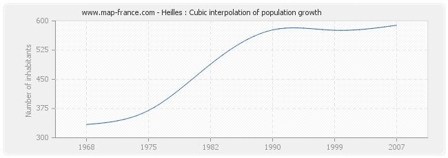 Heilles : Cubic interpolation of population growth