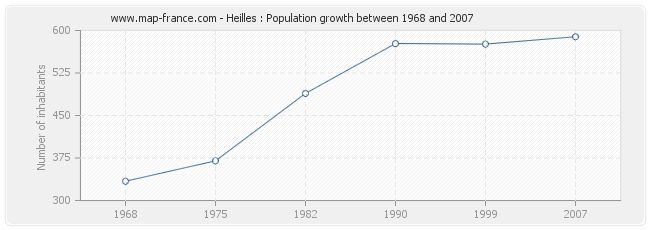 Population Heilles