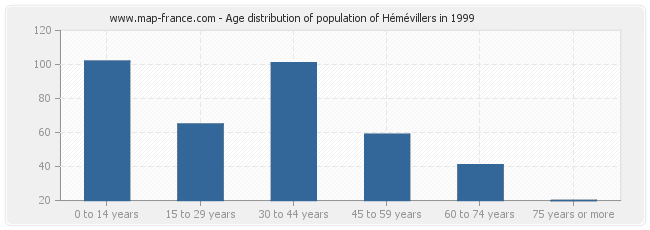 Age distribution of population of Hémévillers in 1999