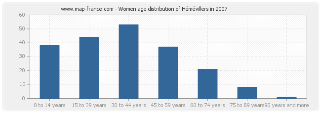 Women age distribution of Hémévillers in 2007