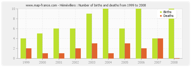 Hémévillers : Number of births and deaths from 1999 to 2008